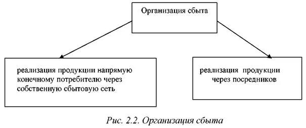 Сбыт на предприятии