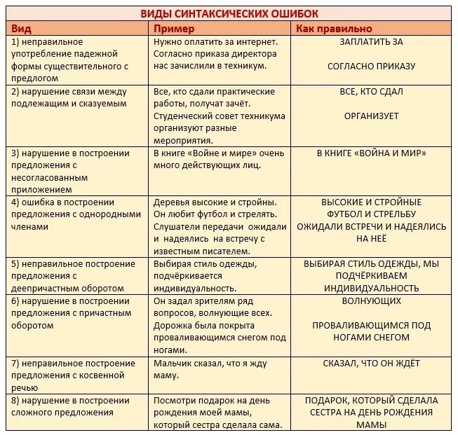 Норма предложения. Таблица грамматические синтаксические нормы русского языка. Синтаксические нормы ошибки. Нарушение синтаксических норм примеры. Типы синтаксических ошибок.