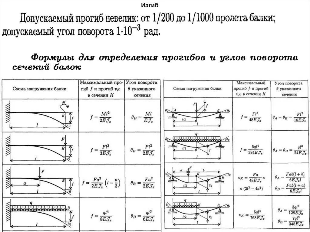 Формула расчета прогиба консольной балки. Прогиб балки формула сопромат. Прогиб консольной балки формула. Как рассчитать усилие на изгиб балки.