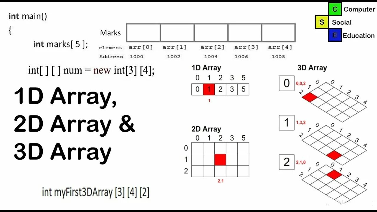 2 d array. 1d 2d 3d массивы. one-dimensional array. 2d array to 1d array. 1d array 2d array 3d array.