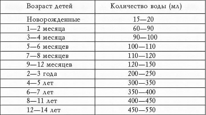 Сколько воды давать в 1 месяц