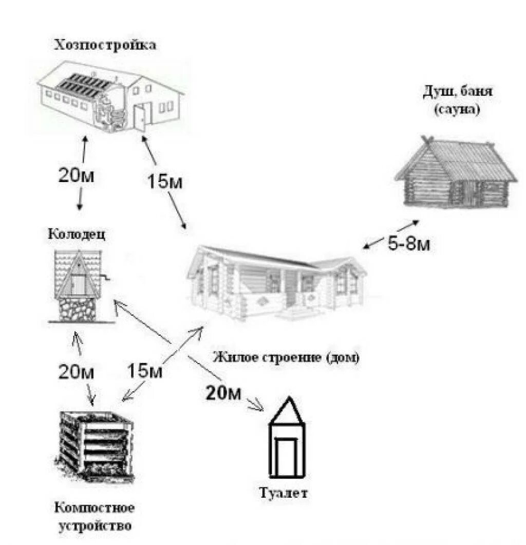 Метр от забора соседей можно. Схема расположения строений на земельном участке. Схема расположения строений на земельном участке по нормам. Схема построек на дачном участке. Нормы застройки жилого участка.