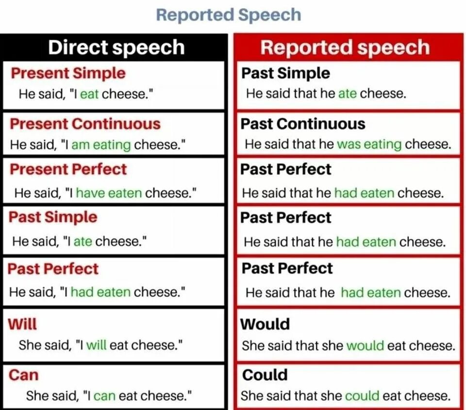 Direct Speech reported Speech. Грамматика reported Speech. Reported Speech present. Present perfect simple and present perfect Continuous. Reported speech may might