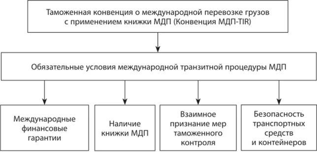 Таможенная конвенция о международной перевозке. Унификация таможенных процедур. Преимущества процедуры МДП для международной торговли. Таможенные конвенции. Международная конвенция о перевозке грузов с применением книжки МДП.