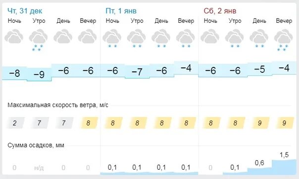 Погода в Пензе. Гисметео Тюмень. Гисметео Пенза 2 недели. Гисметео Кемерово на 2. Гисметео тюмень по часам