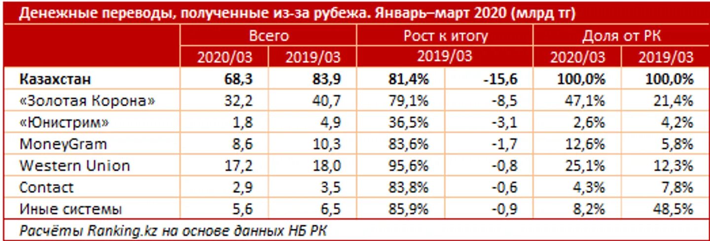 Сколько отправили в казахстан