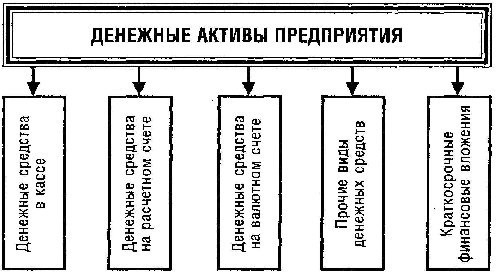 Состав денежных активов. Активы предприятия это. Виды денежных активов. Активы предприятия рисунок. Формы денежных активов организации.