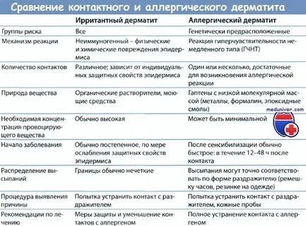 Как отличить дерматит от аллергии