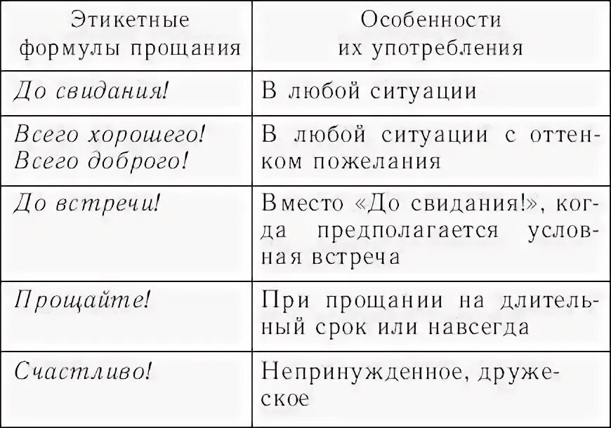 Слова прощания в русском. Этикет речевого общения и этикетные формулы речи. Формулы прощания в речевом этикете. Этикетные речевые формулы обращения. Формулы речевого этикета таблица.