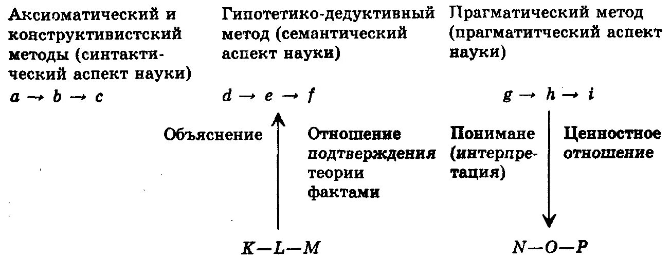 Аксиоматизация теории. Метод построения теории на основе аксиом. Аксиоматический и гипотетико-дедуктивный методы научного познания. Дедуктивный аксиоматический метод. Аксиоматический метод.