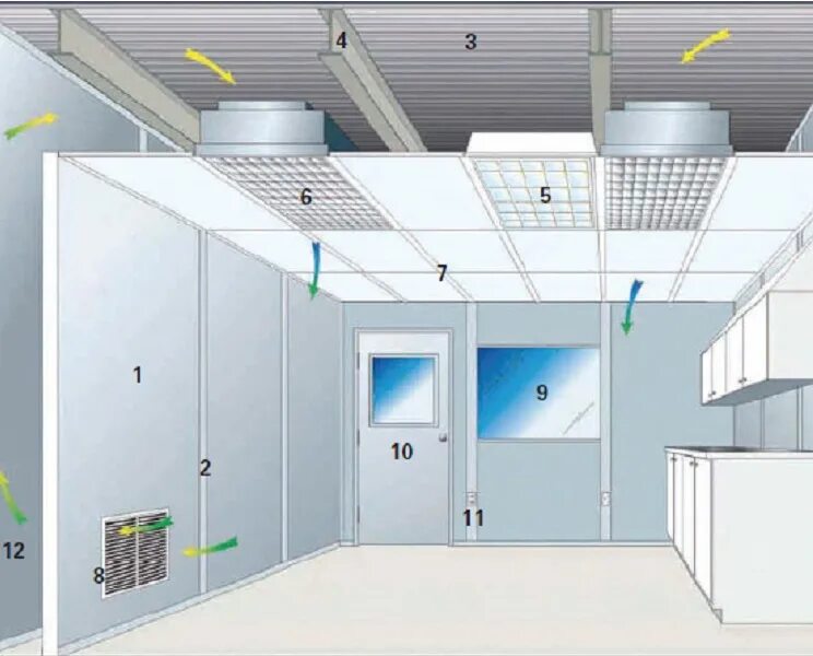 Проектирование чистых помещений. Вентиляция чистых помещений. Проектирование вентиляции чистых помещений. Приточная вентиляция в чистых помещениях. Вентиляционные режимы