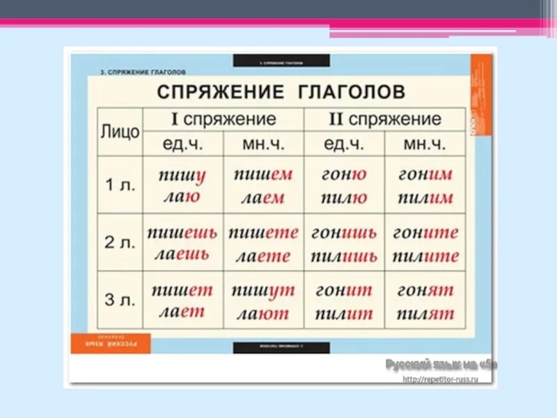 Гоняешь как пишется. Проспрягать глагол. Писать спряжение глагола. Проспрчгать глагол гнить. Спряжение глаголов.