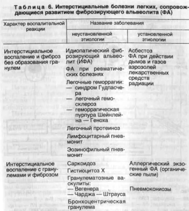 Диф диагноз интерстициальных заболеваний легких. Интерстициаольные заболеваниелегких. Интерстициальные болезни легких классификация. Интерстециальная заболевания легких.