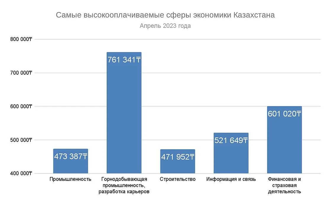 Среднемесячная зарплата. Средний заработок. Средняя зарплата в Казахстане. Средняя зарплата в Казахстане 2023.