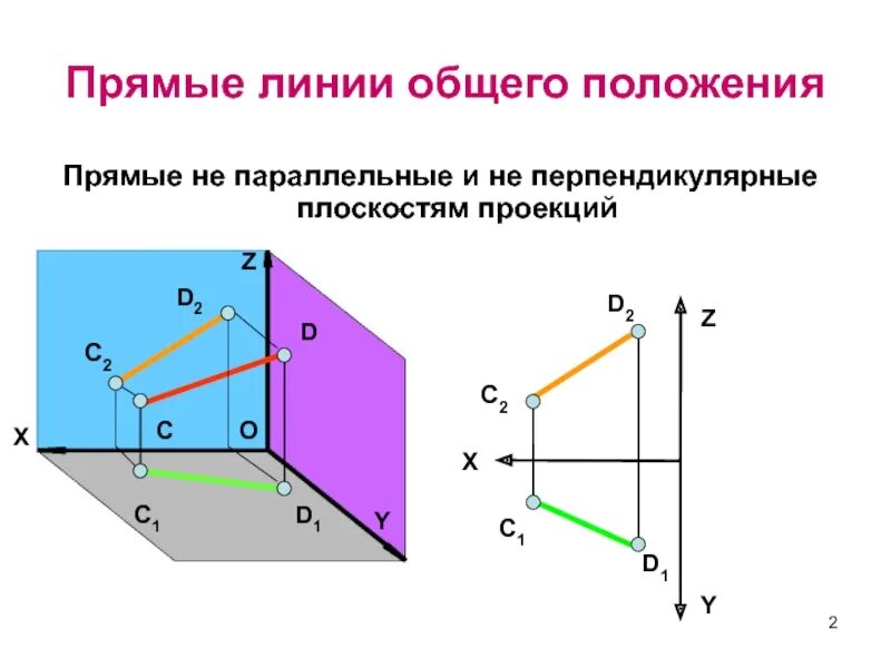 Провести прямую общего положения. Ортогональная система трех плоскостей проекций. проекции прямых общего положения. плоскость общего положения. прямые общего положения.