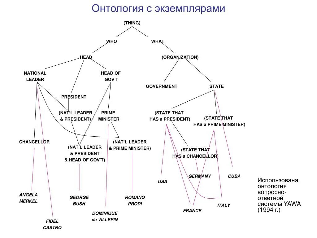 Онтологий данных. Онтологий данных