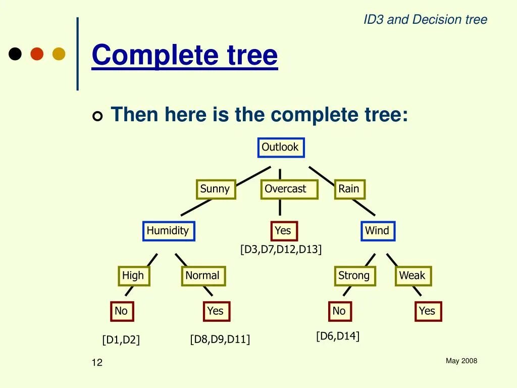 Id3 дерево решений. Id3 (алгоритм). Id3 алгоритм дерево решений. Методы построения деревьев решений. Алгоритм id3.