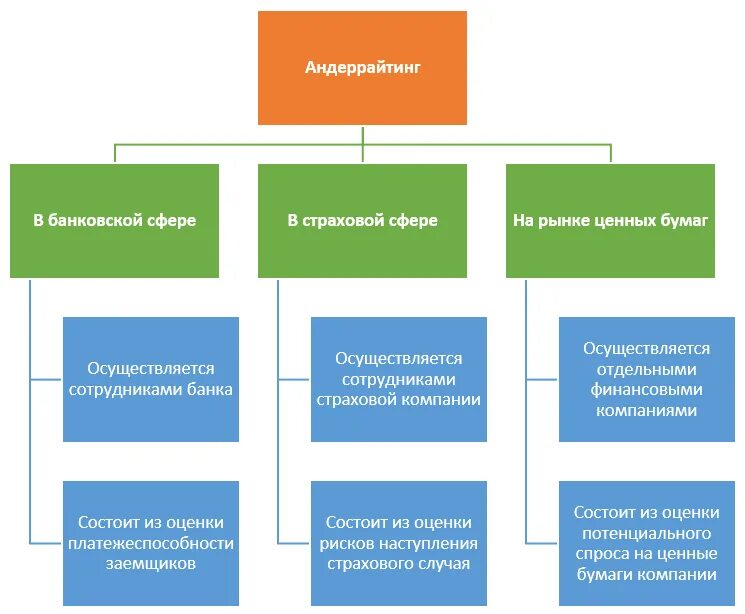 Андеррайтинг это простыми словами. Функции андеррайтера на рынке ценных бумаг. Функции андеррайтинга в страховании. Андеррайтинг схема. Процедура андеррайтинга.