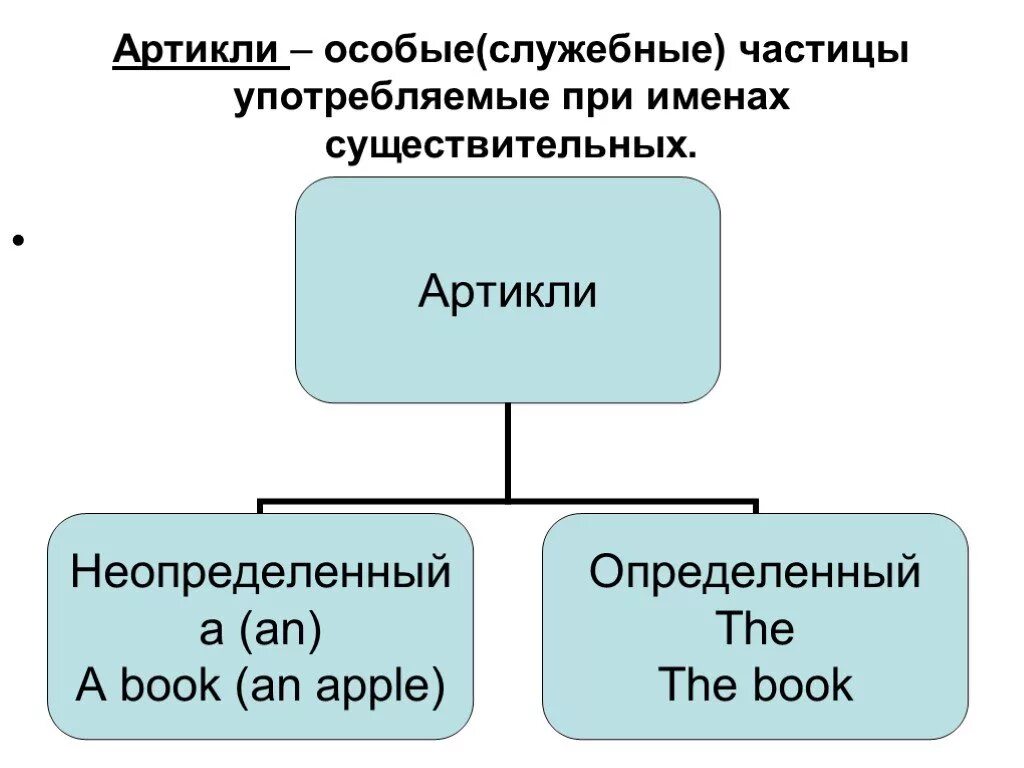 Неопределенный артикль множественное число. Артикли в английском языке таблица. употребление артиклей в английском языке. определенный и неопределенный артикль в английском языке. употребление артиклей в английском языке таблица.