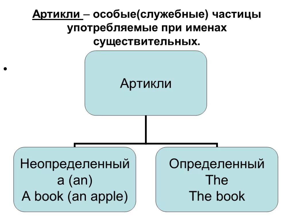 Определенный и неопределенный артикль в английском. Определенный артикль. Определённый и неопределённый артикль в английском языке. Английский язык. Артикли. Артикли в английском языке таблица.