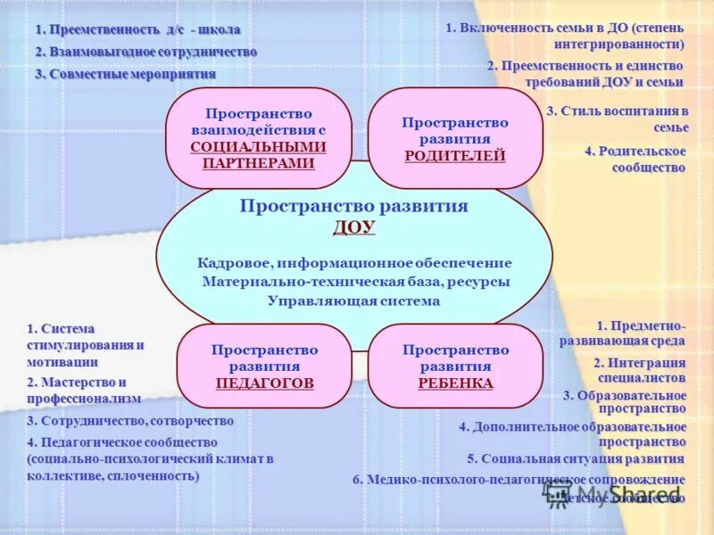 Роль образовательных программ. Модель программы развития детского сада. Модель образовательного пространства ДОУ. Образовательное пространство в ДОУ. Информационное пространство в ДОУ.