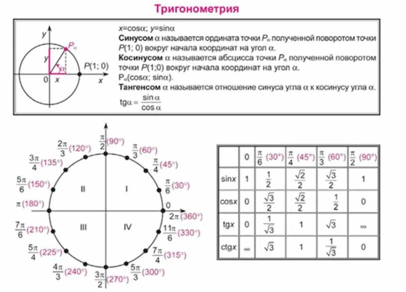 Тригонометрия 10 класс круг. Тригонометрический круг 10 класс таблица. Тригонометрический круг с формулами и таблицами. Поворот точки вокруг начала координат таблица.