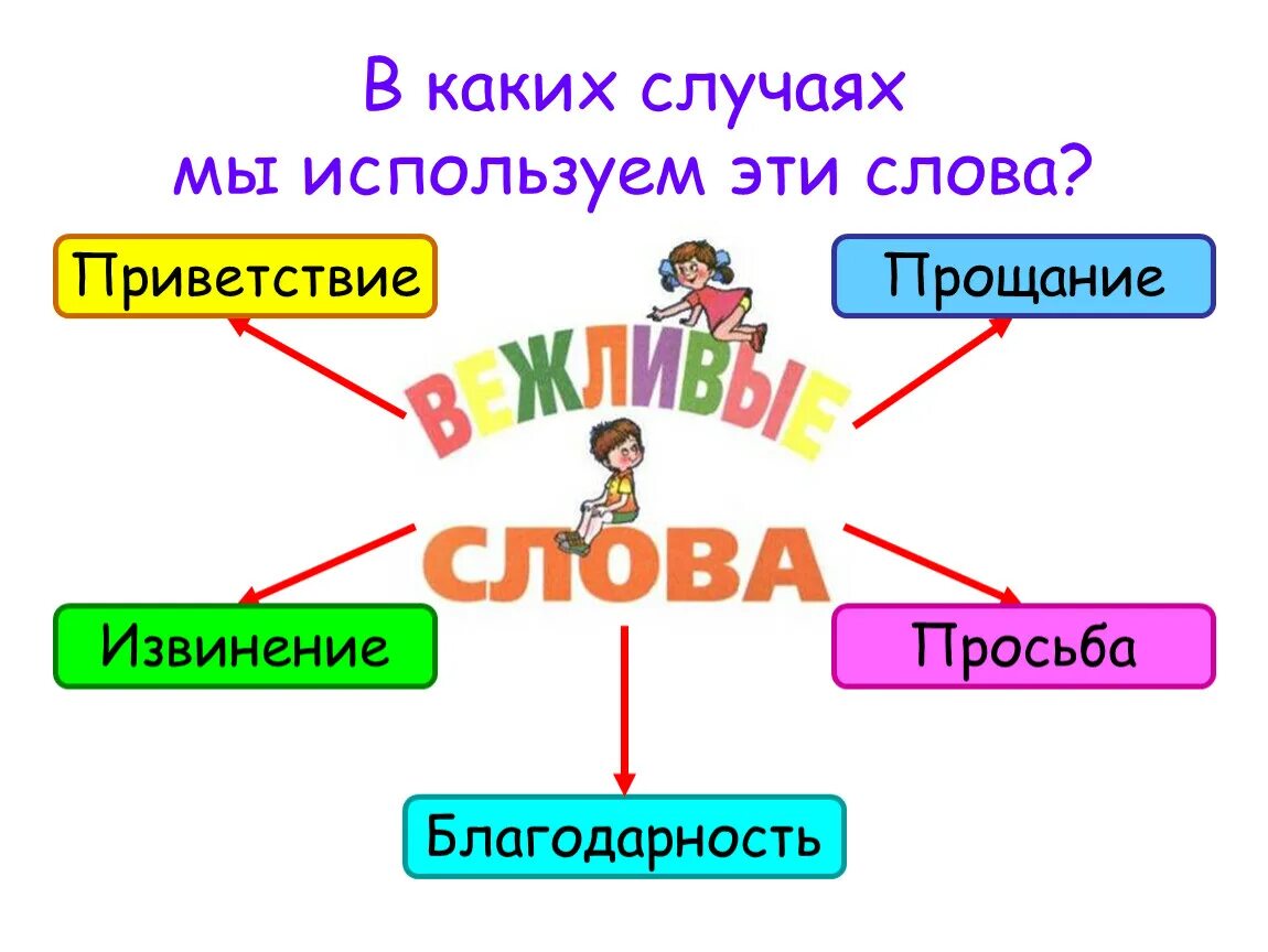 Мои волшебные слова. Вежливые слова. Вежливые слова в нашей речи. Вежливые слова картинки. Вежливые слова 1 класс русский язык конспект