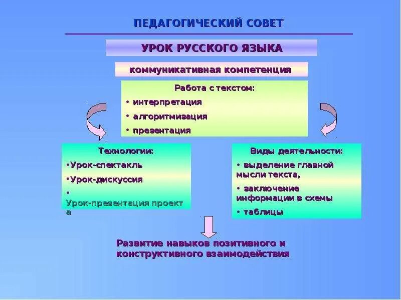 Задания направленные на формирование знаний. Задания для развития коммуникативной компетенции. коммуникативно языковые задачи по литературному чтению. коммуникативный заряд удлиненный 2.