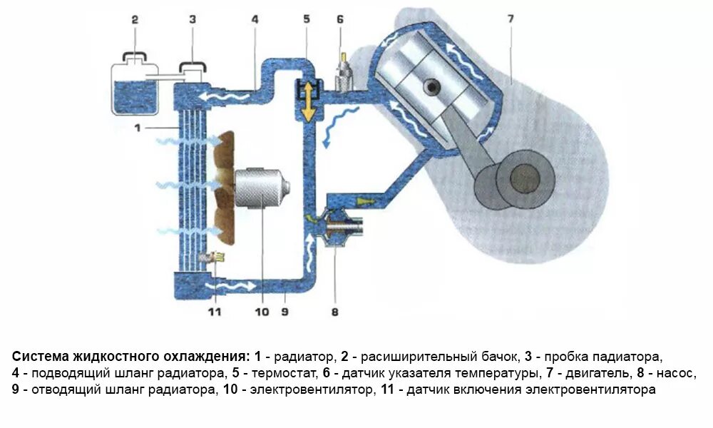 Схема жидкостной системы охлаждения ДВС. Схема жидкостного охлаждения мотоцикла. Система охлаждения мотора мотоцикла. Воздушная система охлаждения мото.