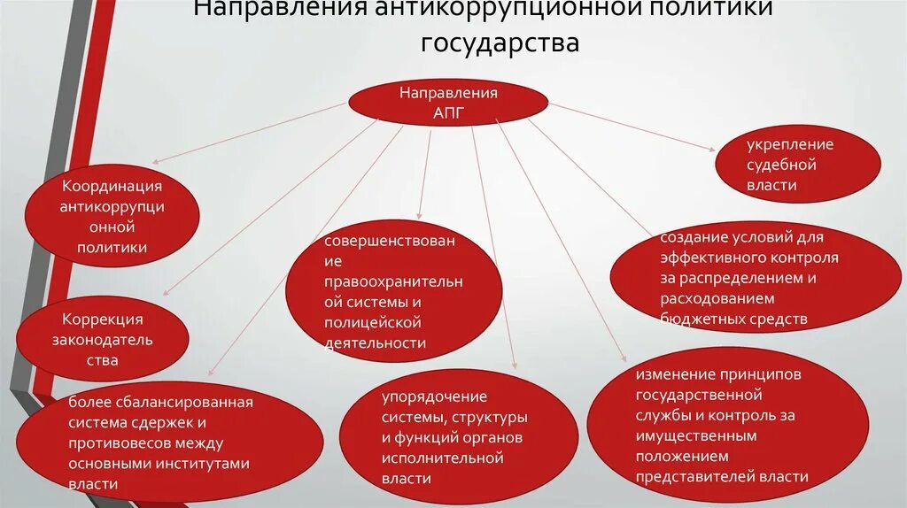 Направления антикоррупционной политики. Основные направления антикоррупционной политики. Средства реализации антикоррупционной политики. Направления антикоррупционной политики государства. Направления деятельности партий