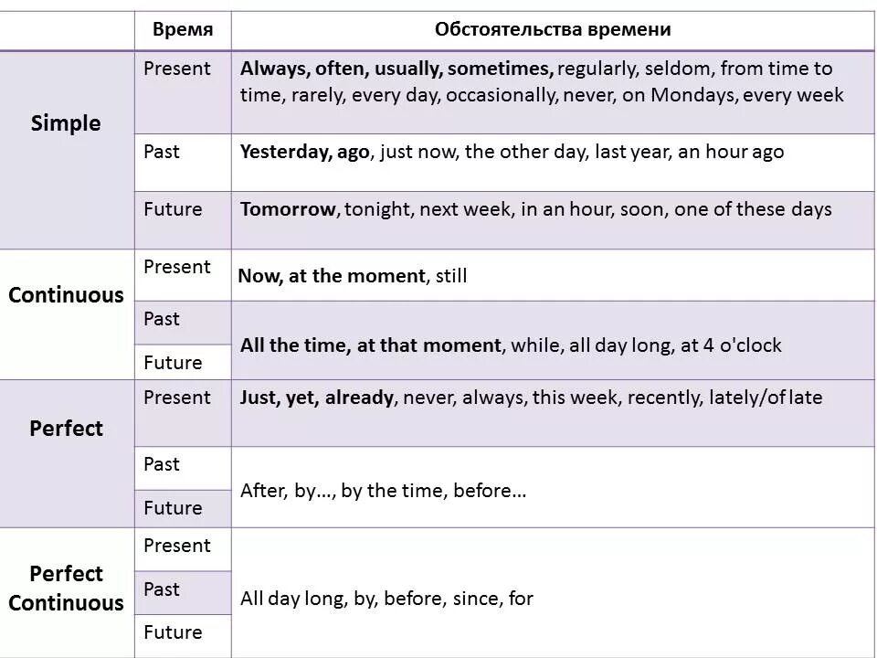 Индикаторы времени в английском языке таблица. Слова маркеры в английском языке таблица. Показатели времени в английском языке таблица. Слова-маркеры времен английского языка. Past such