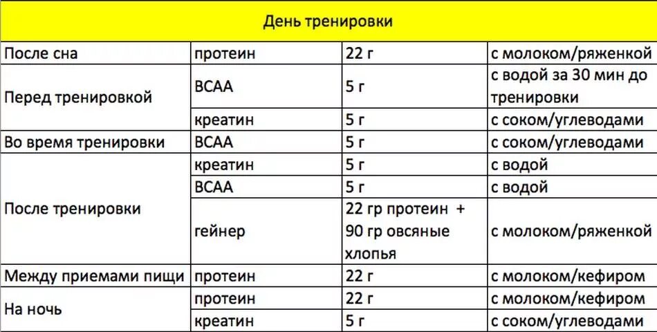 За сколько принимать креатин до тренировки
