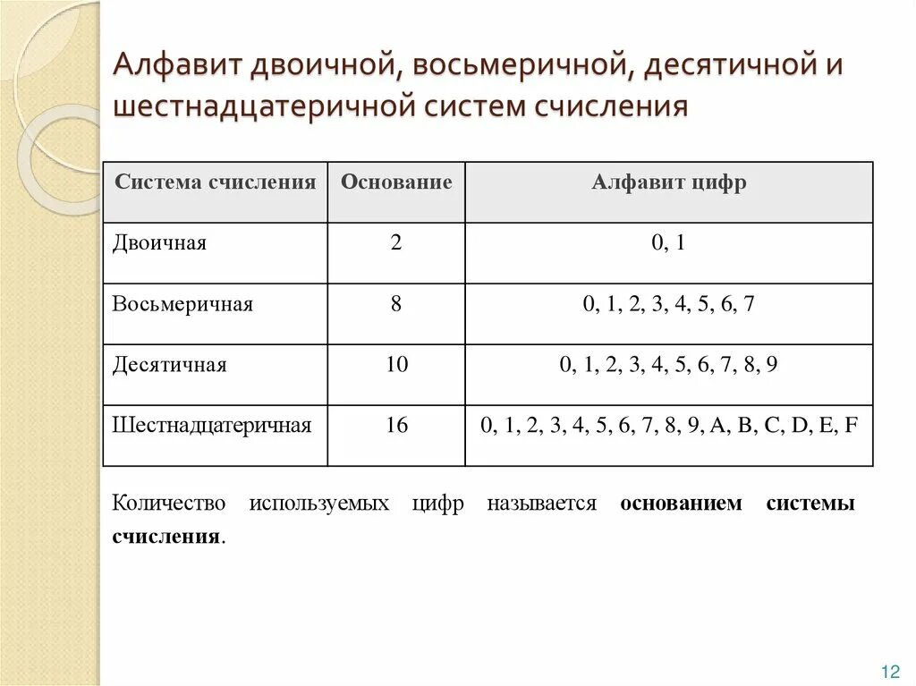 Алфавит десятичной и двоичной системы счисления. Основание системы счисления алфавит восьмеричной системе счисления. Двоичная система счисления основание системы. Восьмеричная система счисления в десятичную таблица. Основание десятичной системе счисления равно