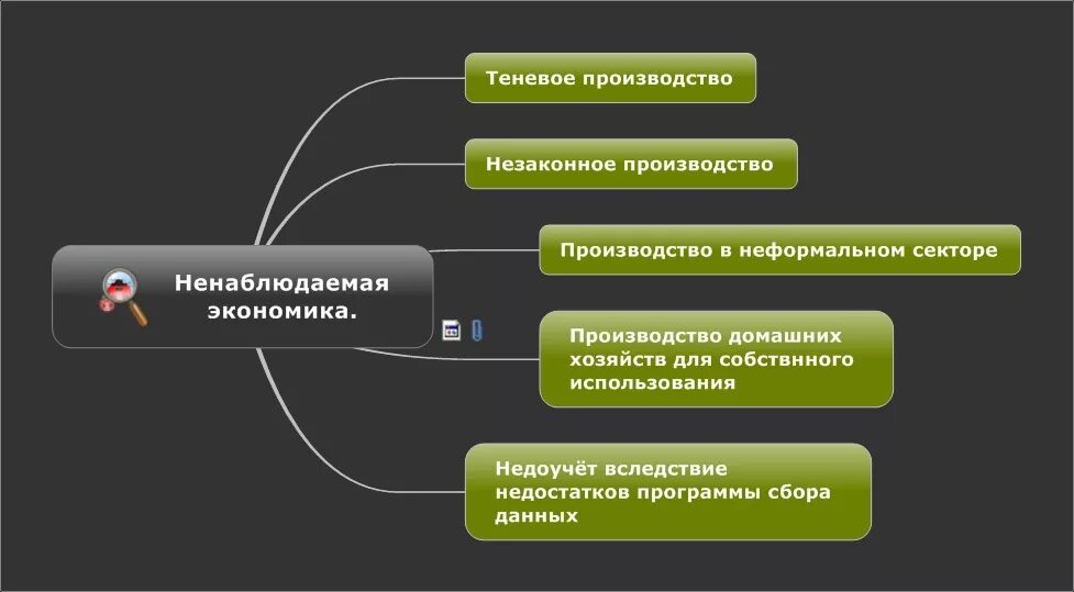 Ненаблюдаемая экономика. Причины теневой экономики. Методы борьбы с теневой экономикой. Способы борьбы государства с теневой экономикой. Теневая сфера экономики