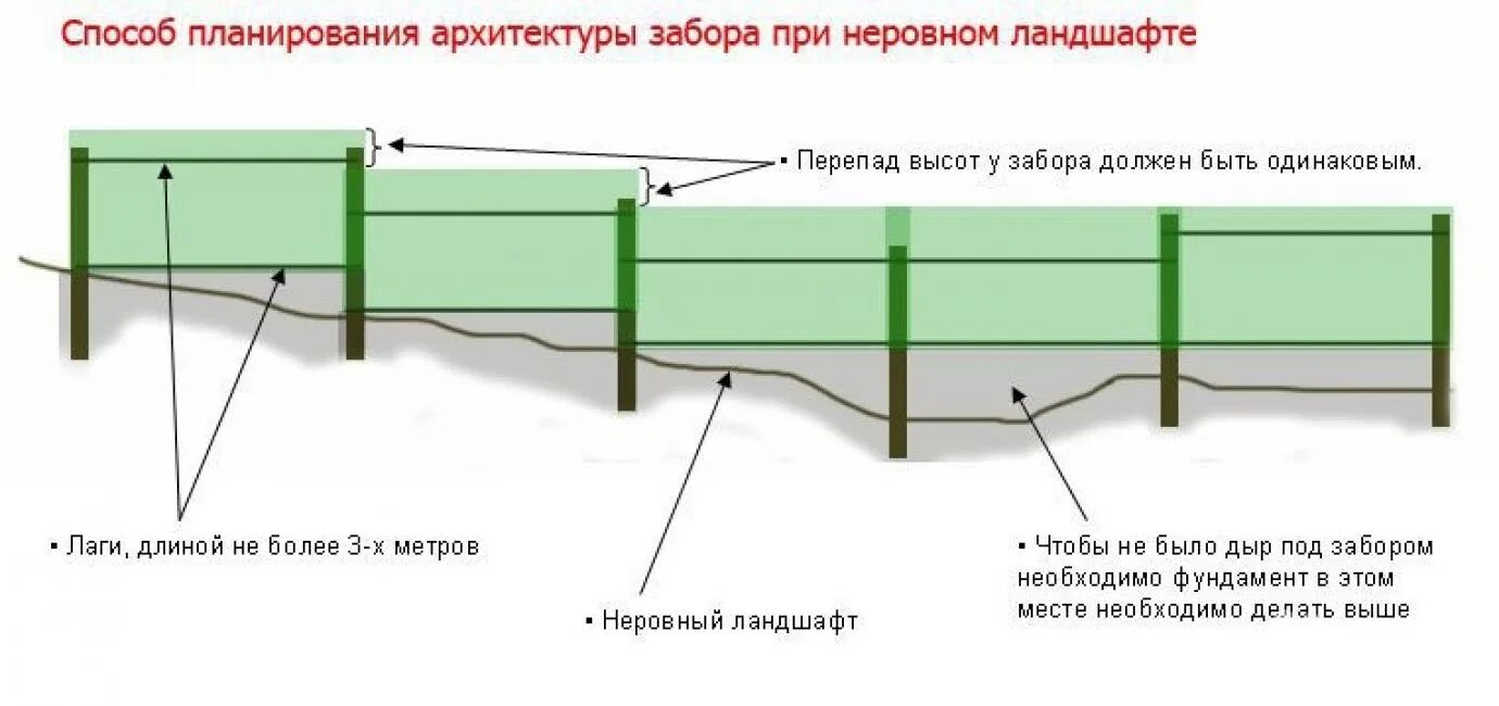 Как правильно сделать забор. Разметка столбов для забора из профнастила. забор на косогоре из профлиста чертежи. забор под профлист схема. монтаж забора из профлиста с уклоном земли.