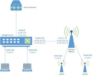 Настройка vlan