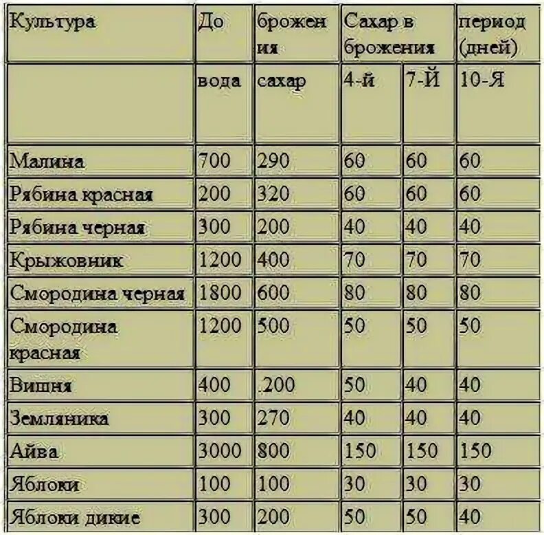 Сколько добавлять