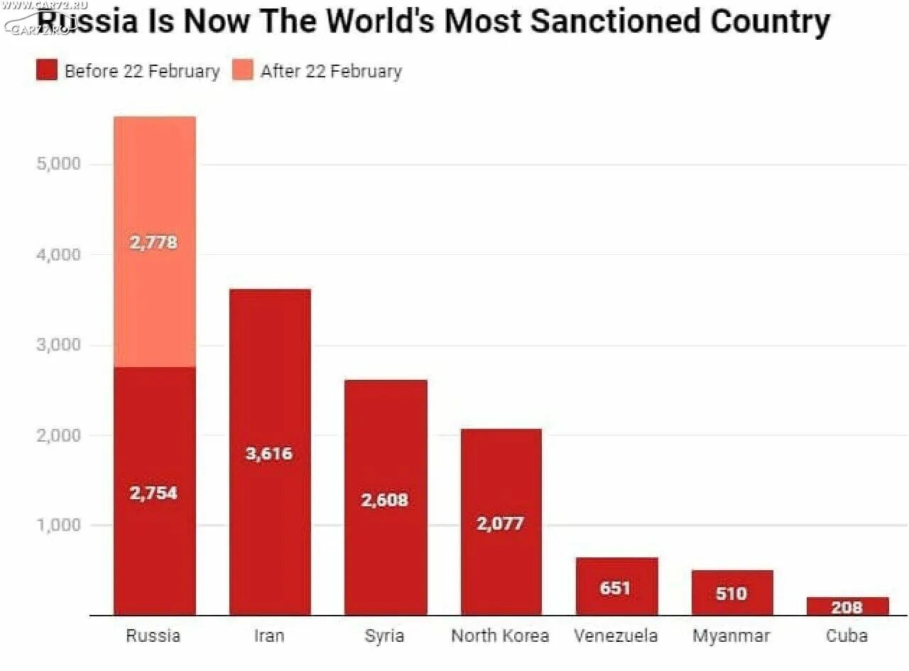 Количество санкций против РФ 2022. Санкции против стран график. Страны по количеству санкций против РФ. Перечень санкций против рф