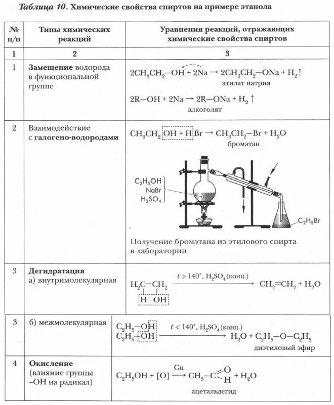 Химические свойства спиртов 10 класс таблица. Химические свойства спиртов 10 класс. Сравнение свойств спиртов