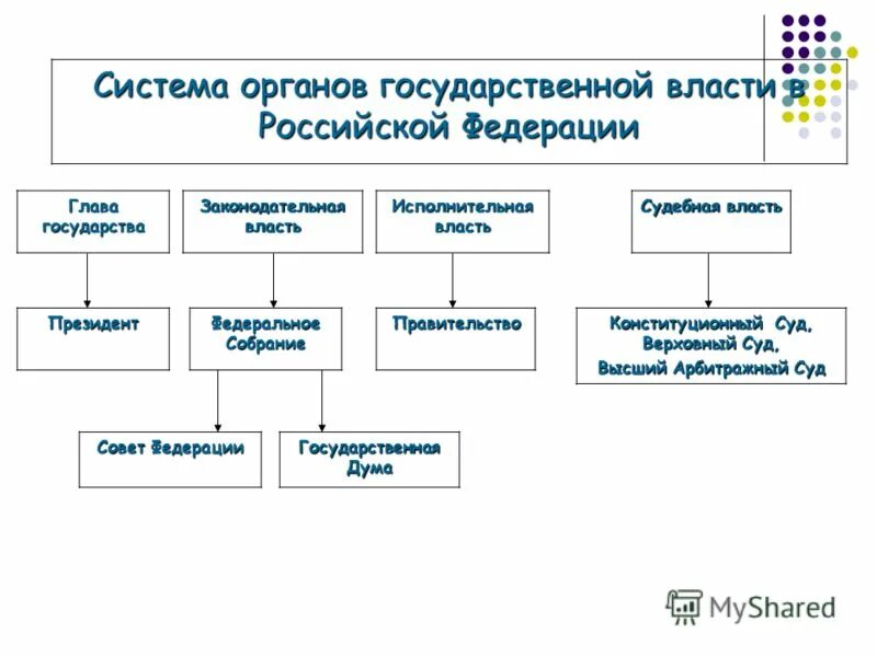 Какой государственный орган российской федерации. Система органов государственной власти в РФ. Система и структура органов государственной власти РФ. Структура органов власти Российской Федерации. Система гос органов РФ схема.