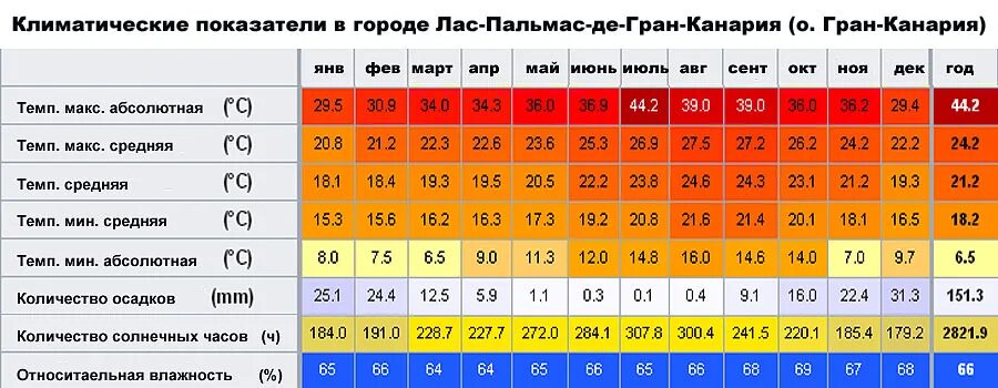 Климатические показатели татарстана. Климатические показатели татарстана. Тенерифе климат. Среднегодовая температура в краснодаре по месяцам. Климат города.