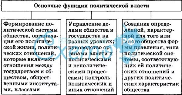 Типы политической власти по функциям. Политическая власть функции и формы. виды политической власти схема. основные функции политической власти. политическая власть таблица.