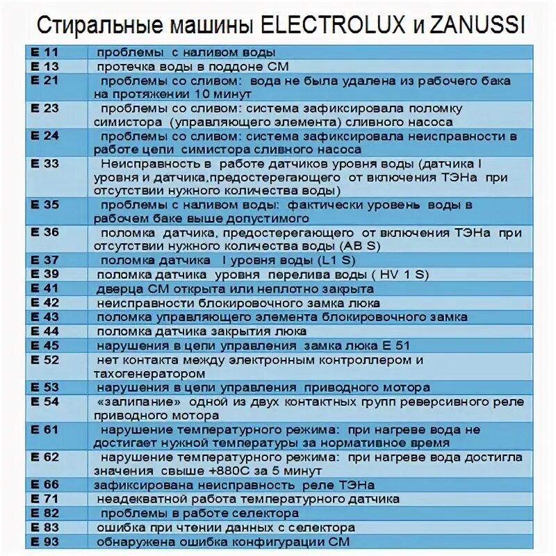 Ошибка в пятидесяти метрах. Стиральная машинка Electrolux ошибка е10. Коды стиральных машин Электролюкс ошибок 800rpm. Samsung стиральная машинка коды ошибок h2. Стиральная машинка Zanussi ошибка е08.