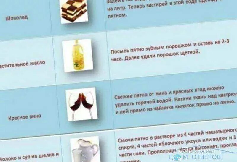 Чем удалить пятна. Как вывести жирное пятно застаревшее с одежды. Вывести пятна с одежды. Отстирать разные пятна. Выведение пятен с одежды.