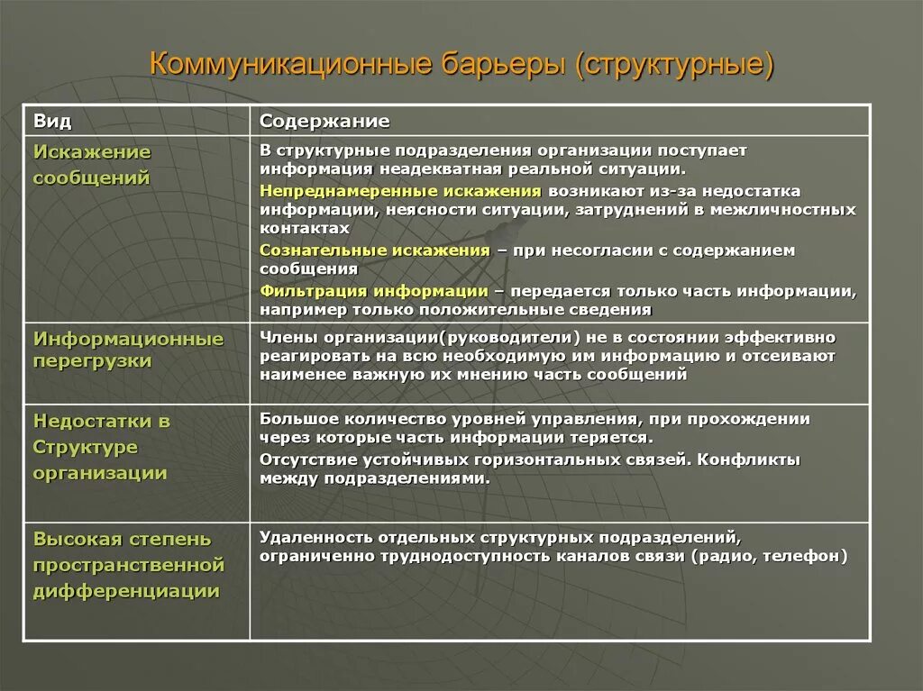 Информационные коммуникации в организации. Коммуникационные барьеры в организации. Коммуникативные барьеры в организации. Барьеры коммуникации в организации. Типы коммуникационных барьеров.