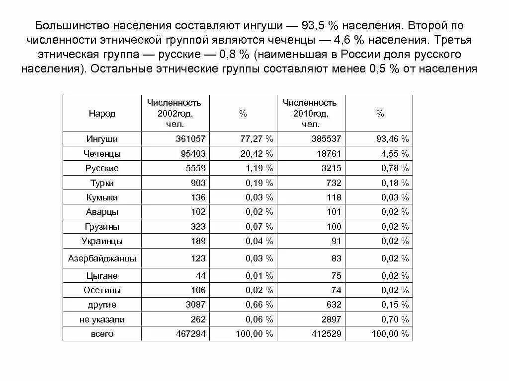 Численность населения Ингушетии на 2022. Население Ингушетии на 2021 численность. Ингуши численность населения. Население Ингушетии по годам.