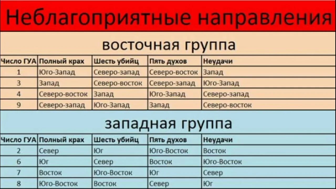 Спать ногами на запад. Число Гуа таблица направлений. Число Гуа по фен шуй таблица. Фен шуй Гуа благоприятные направления. Число Гуа неблагоприятные направления таблица.