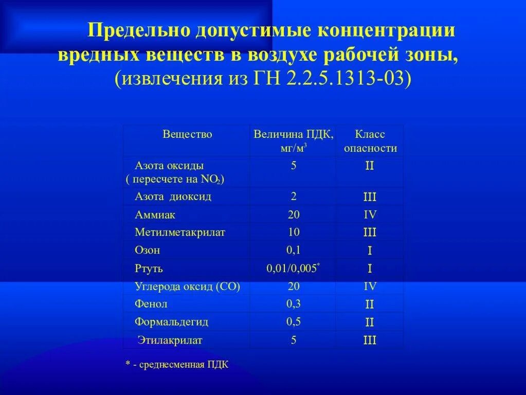 Пдк в воздушной среде. Предельно допустимые концентрации вредных веществ, пдк мг/м3. пдк сн4 в воздухе рабочей зоны. предельная допустимая концентрация вредного вещества в воздухе пдк. пдк вредных веществ в воздухе рабочей зоны таблица.