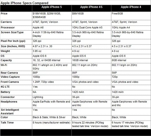 Таблица сравнения айфонов 13. Характеристики iphone 5 g. Айфон 4s и 5 сравнение характеристик. Айфон 5 и 5с характеристики. Apple compare
