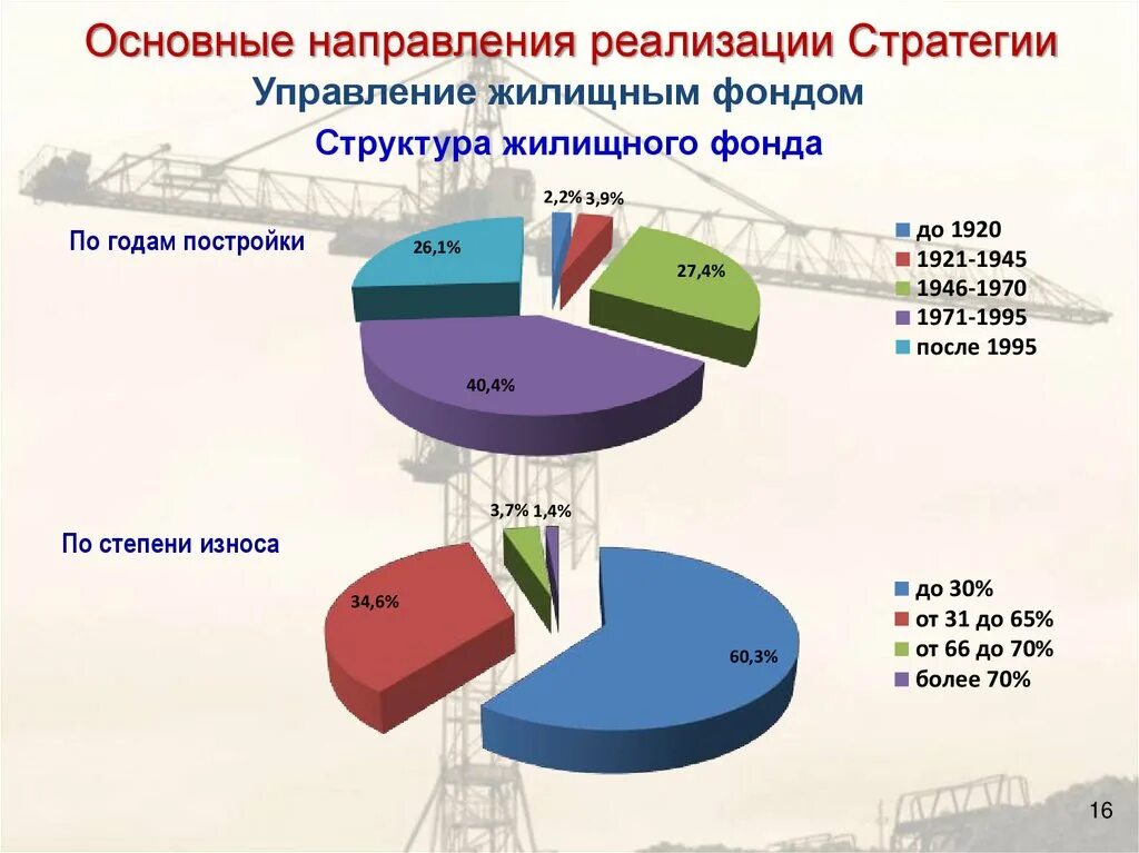 Стратегия развития строительной отрасли 2030. Стратегия развития строительной отрасли. Основные направления развития строительной отрасли в России. Основное направление развития строительной отрасли. Структура строительной отрасли.